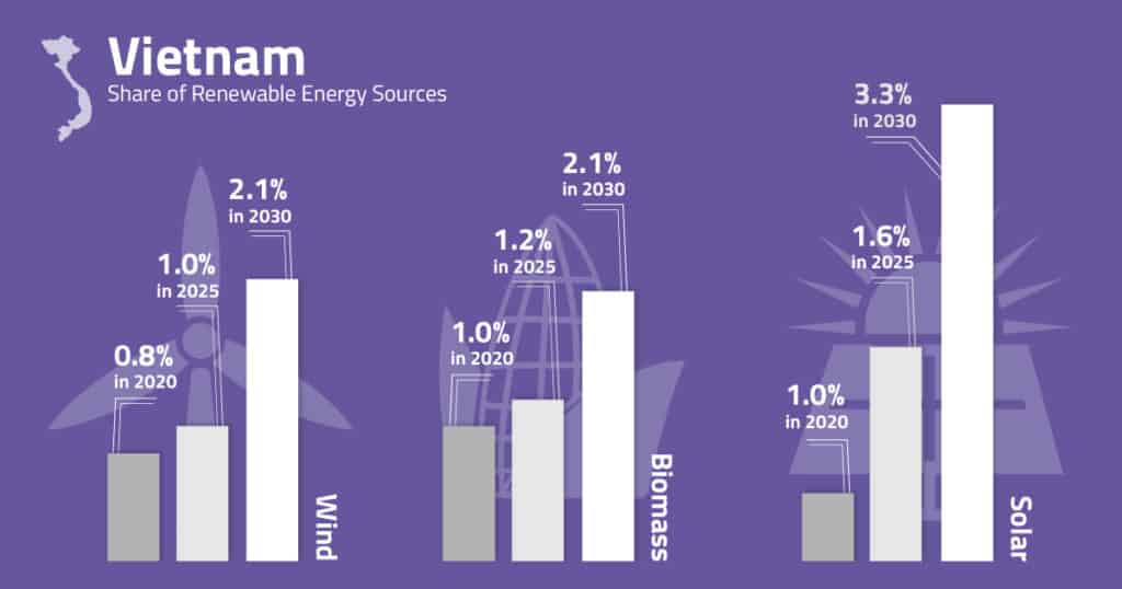Grafik, die den Anteil der Solarenergie in Vietnam zeigt.