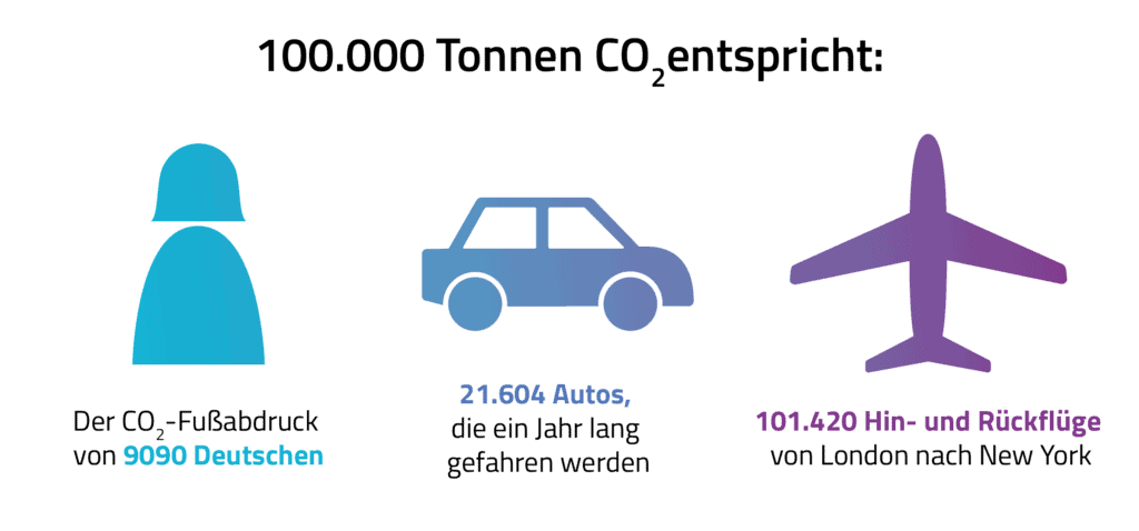 Grafik: was 100.000 Tonnen CO2 entsprechen