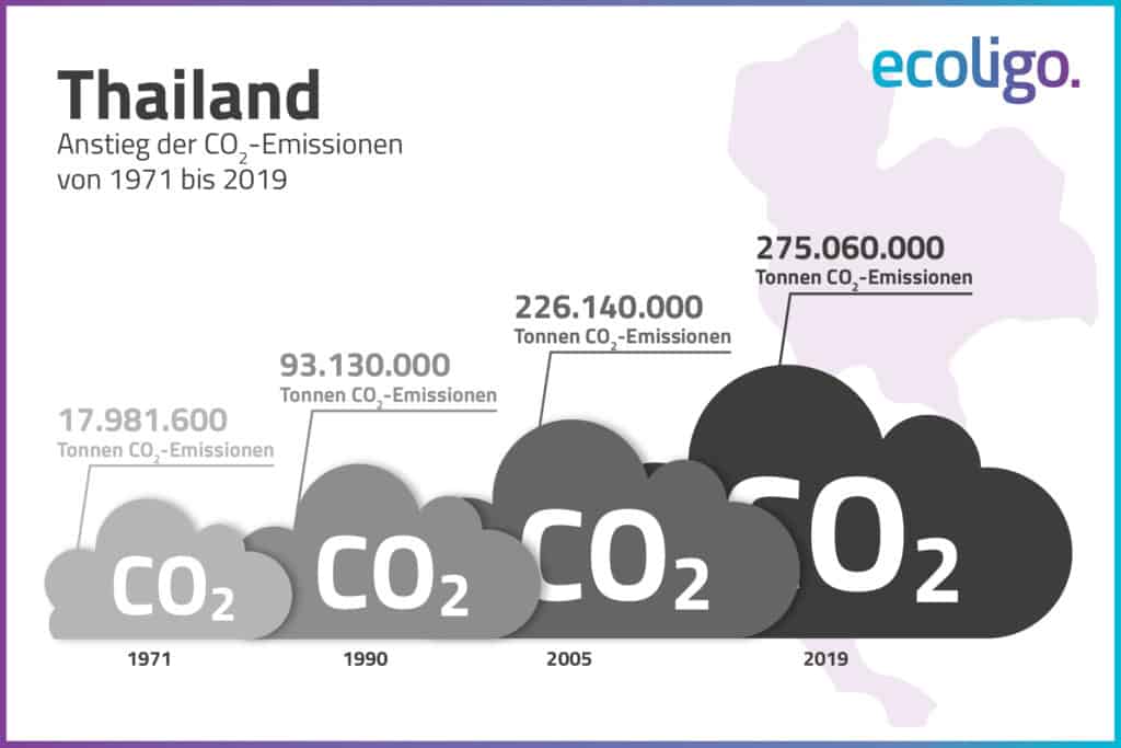 Grafik: CO2-Emissionen Thailands
